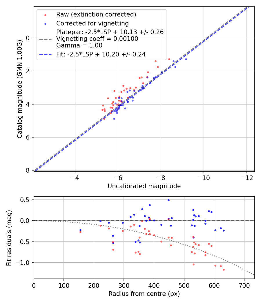 Photometry report