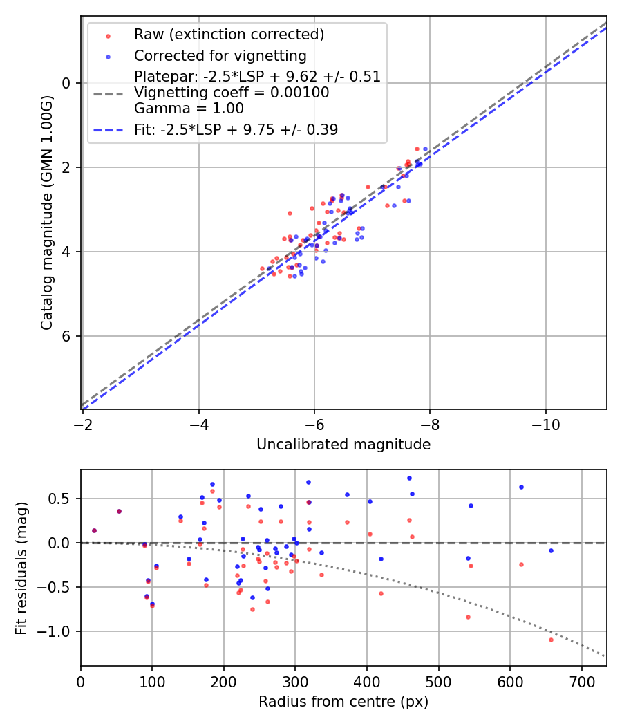 Photometry report