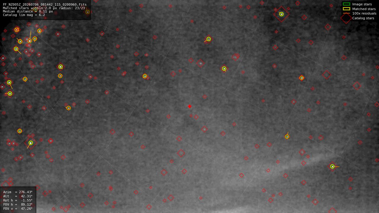 Astrometry report
