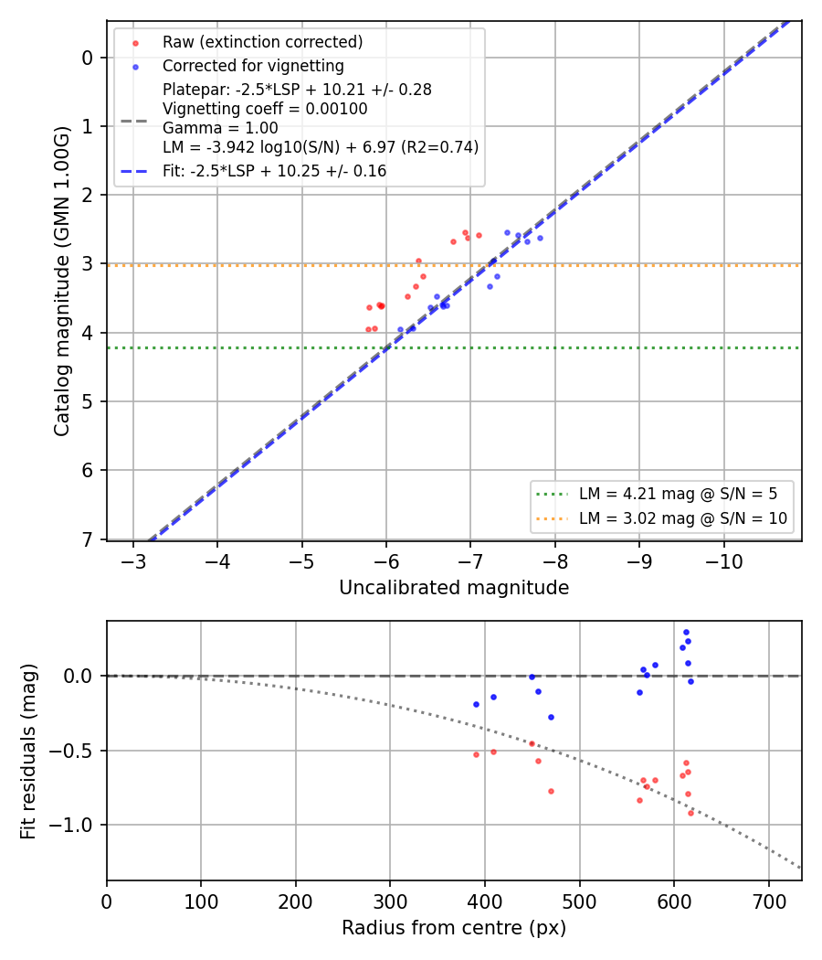 Photometry report