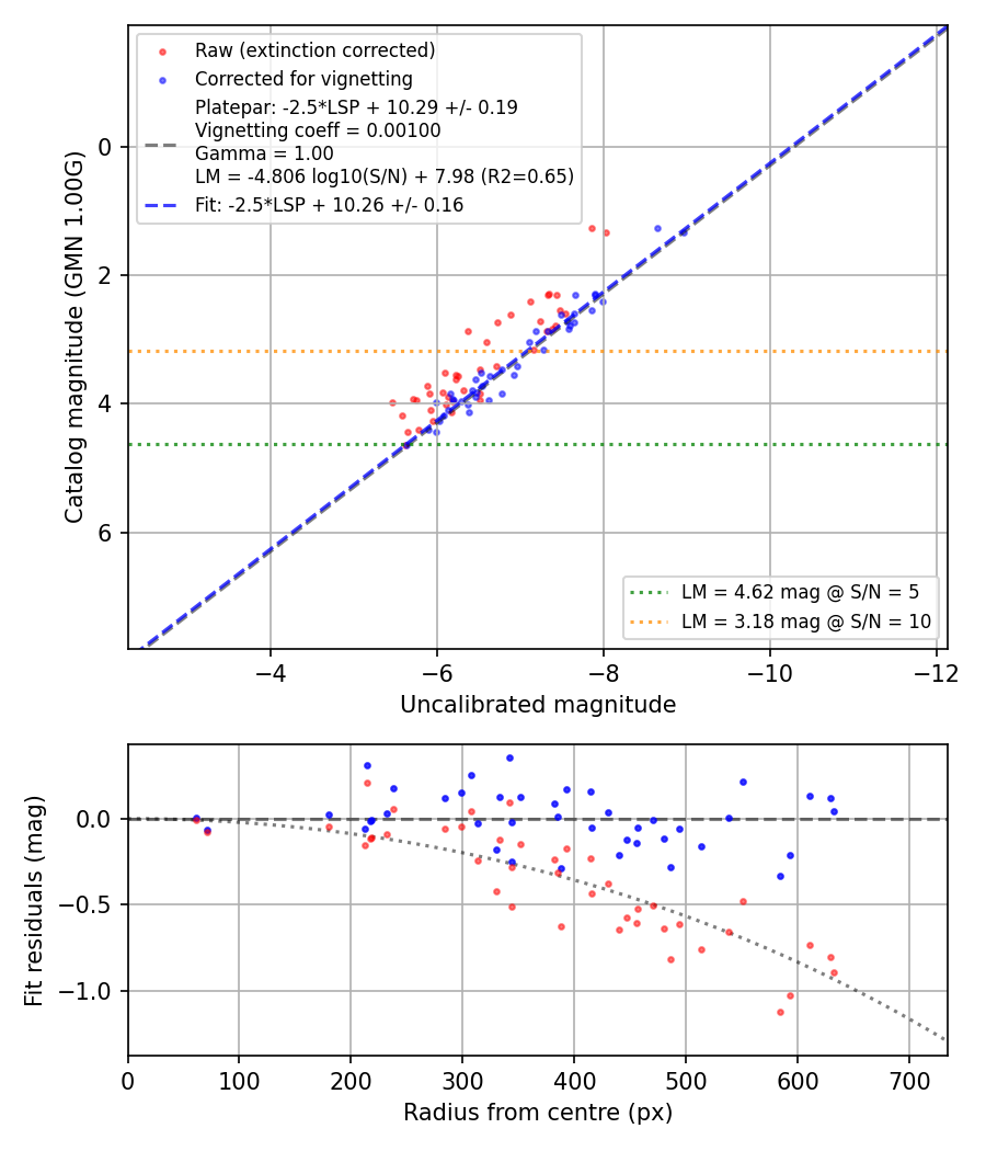 Photometry report