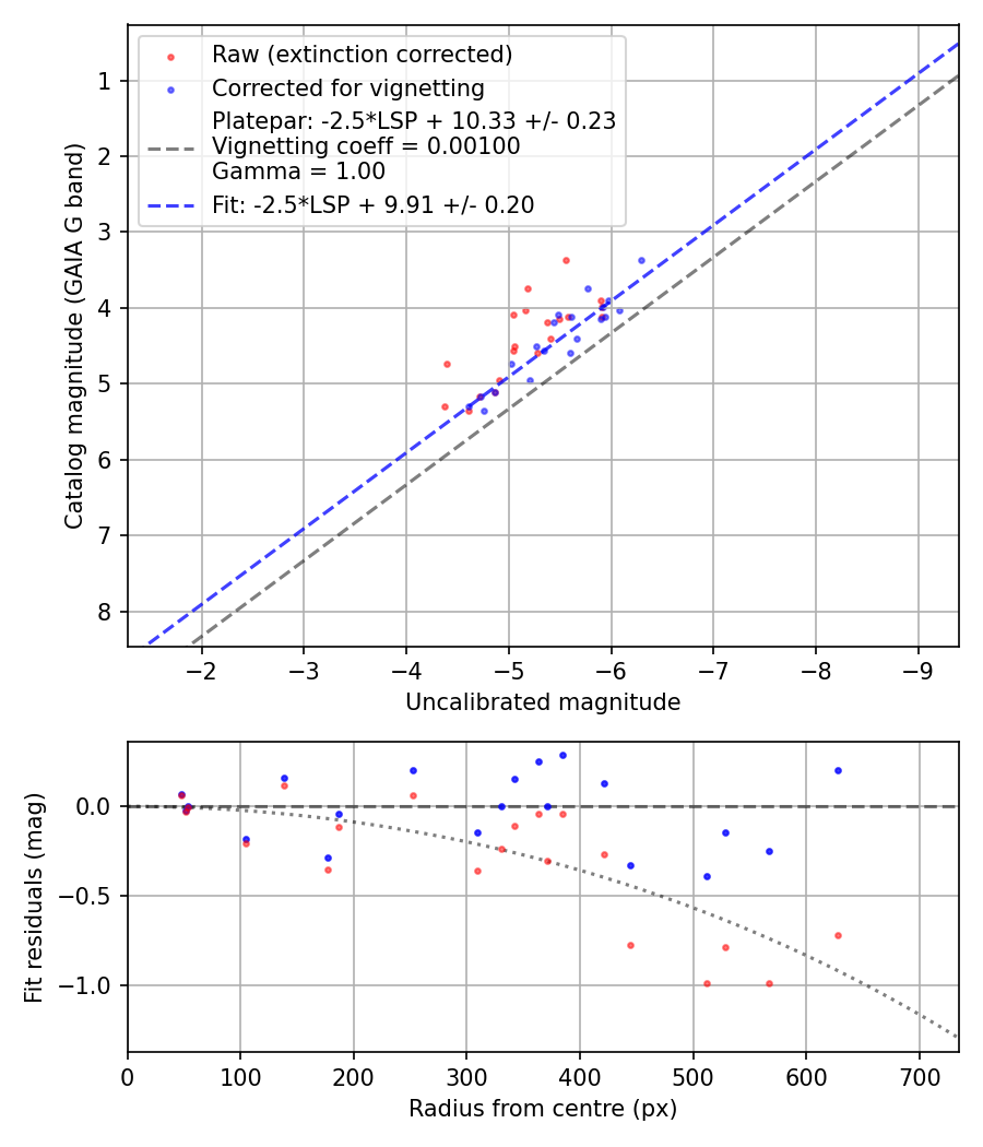 Photometry report
