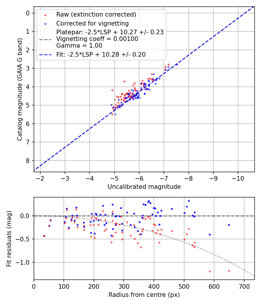 Photometry report