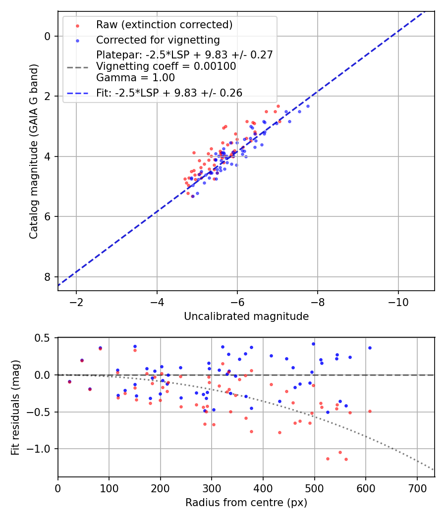 Photometry report