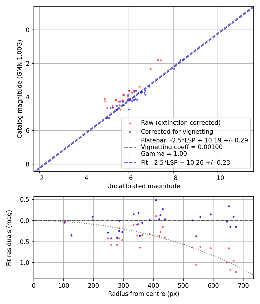 Photometry report