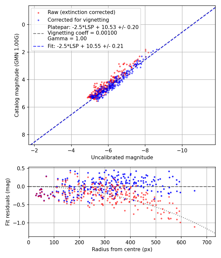 Photometry report