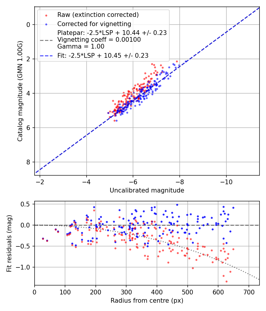 Photometry report