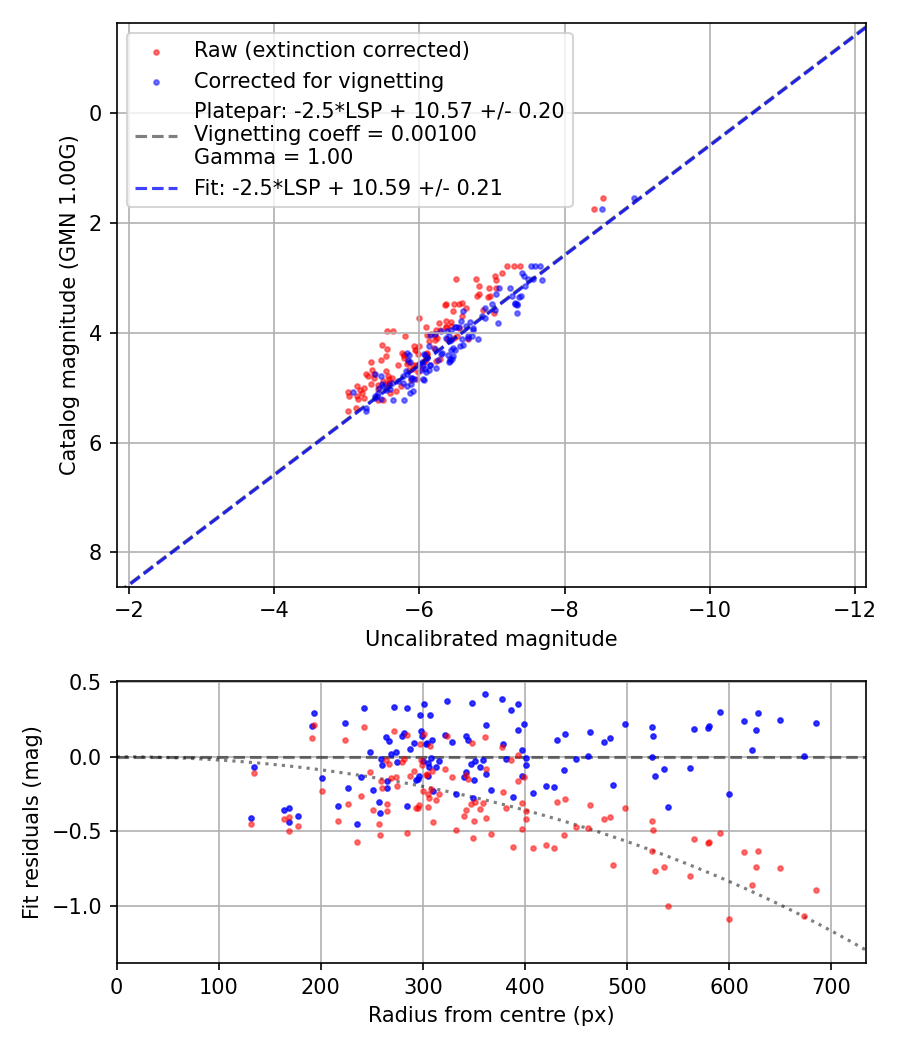Photometry report