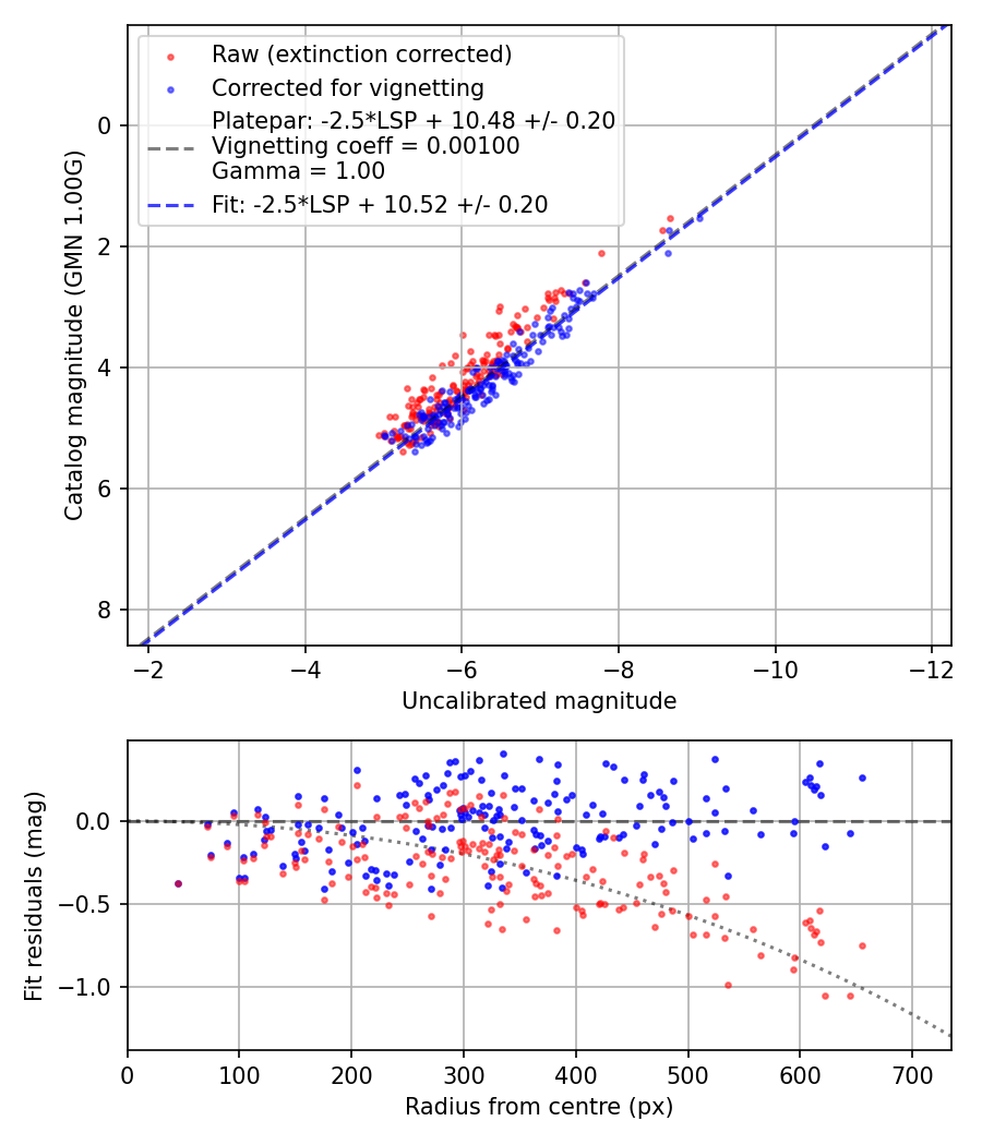 Photometry report