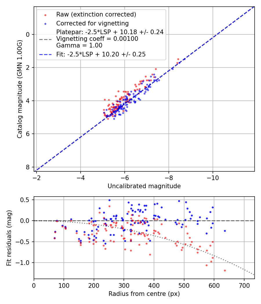 Photometry report