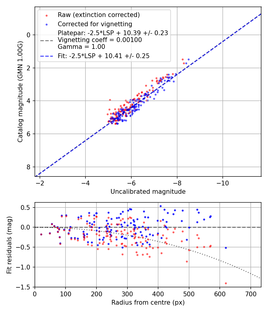 Photometry report