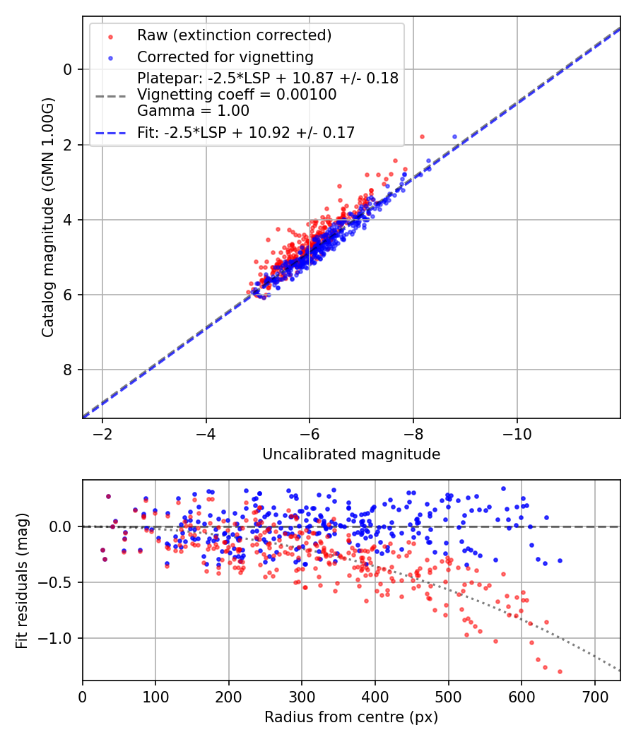 Photometry report