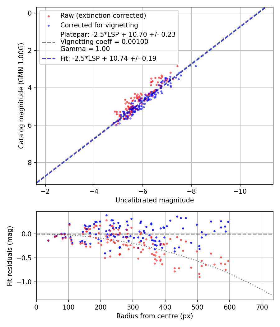 Photometry report