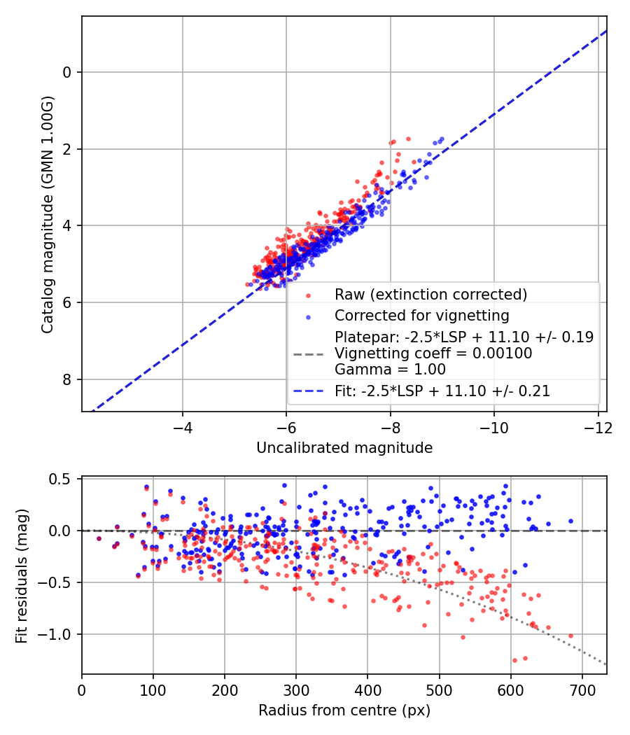 Photometry report