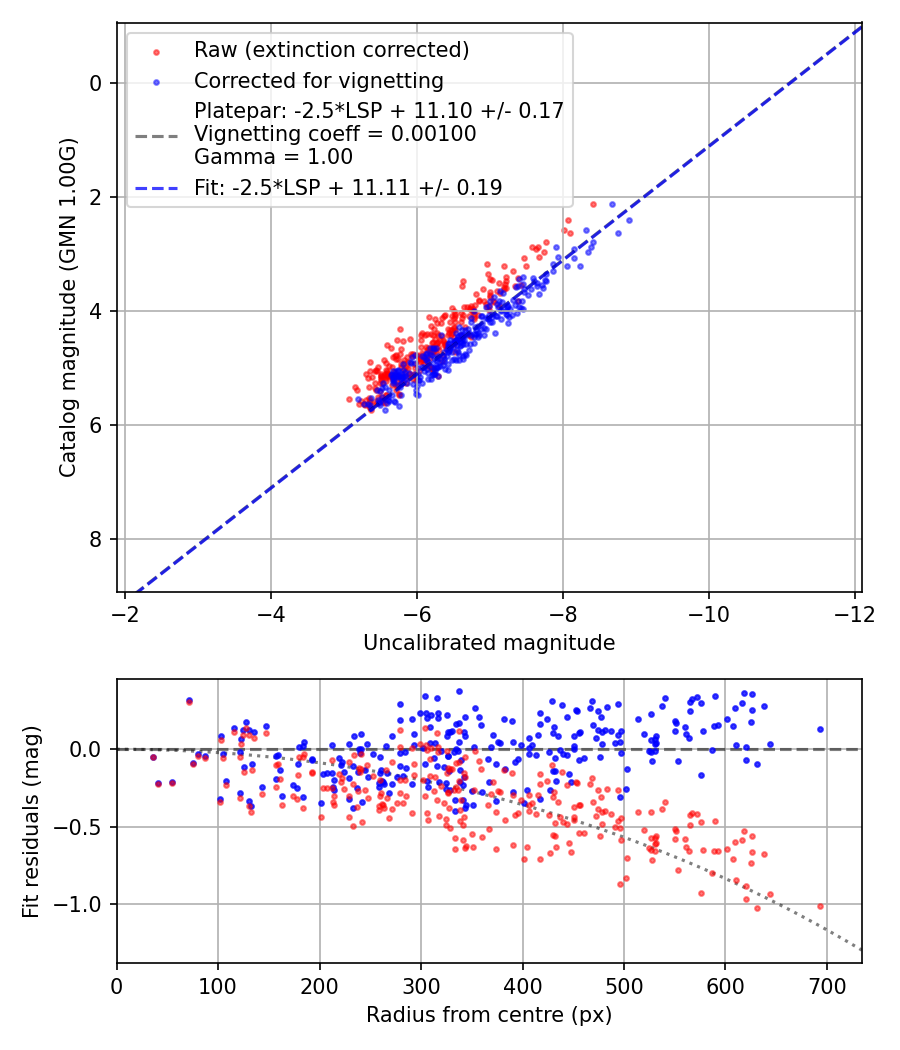 Photometry report