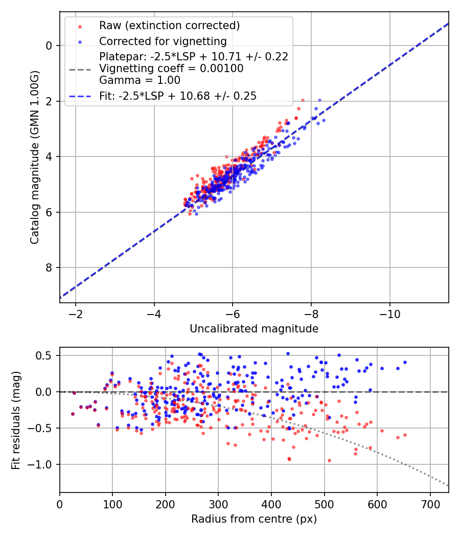 Photometry report