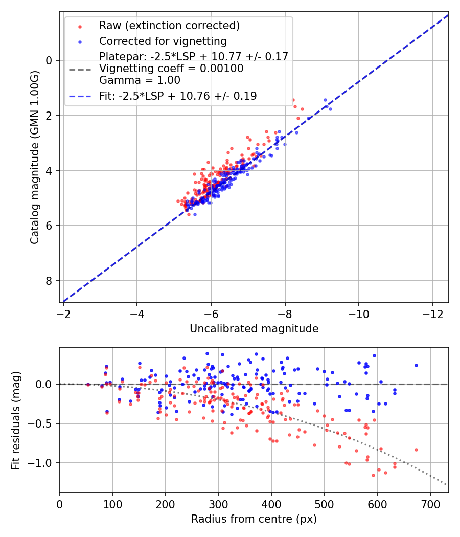 Photometry report