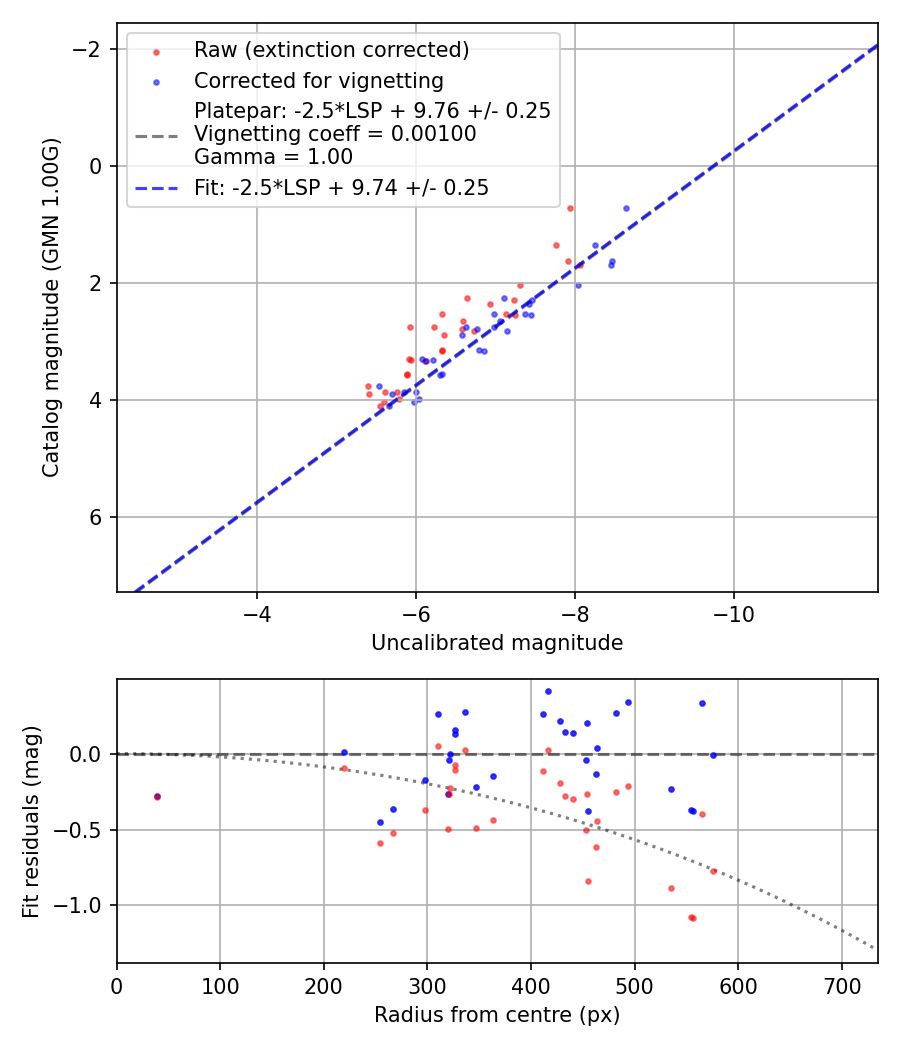 Photometry report
