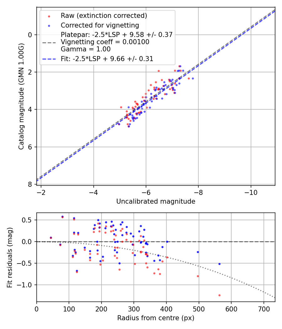 Photometry report