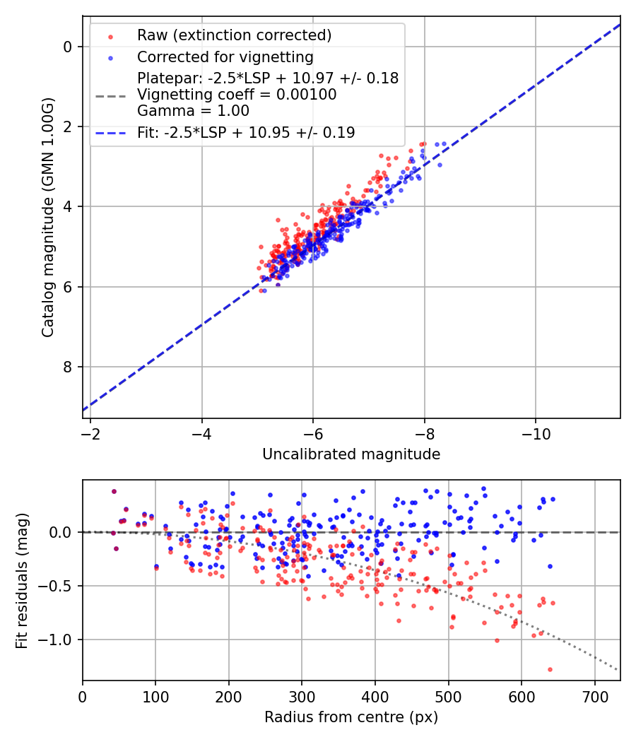 Photometry report