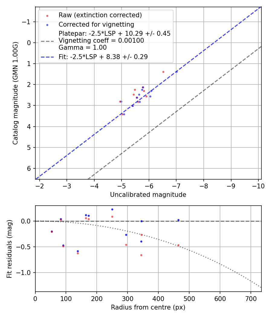 Photometry report