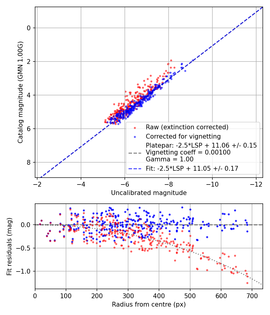 Photometry report