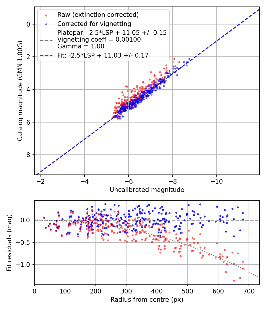 Photometry report