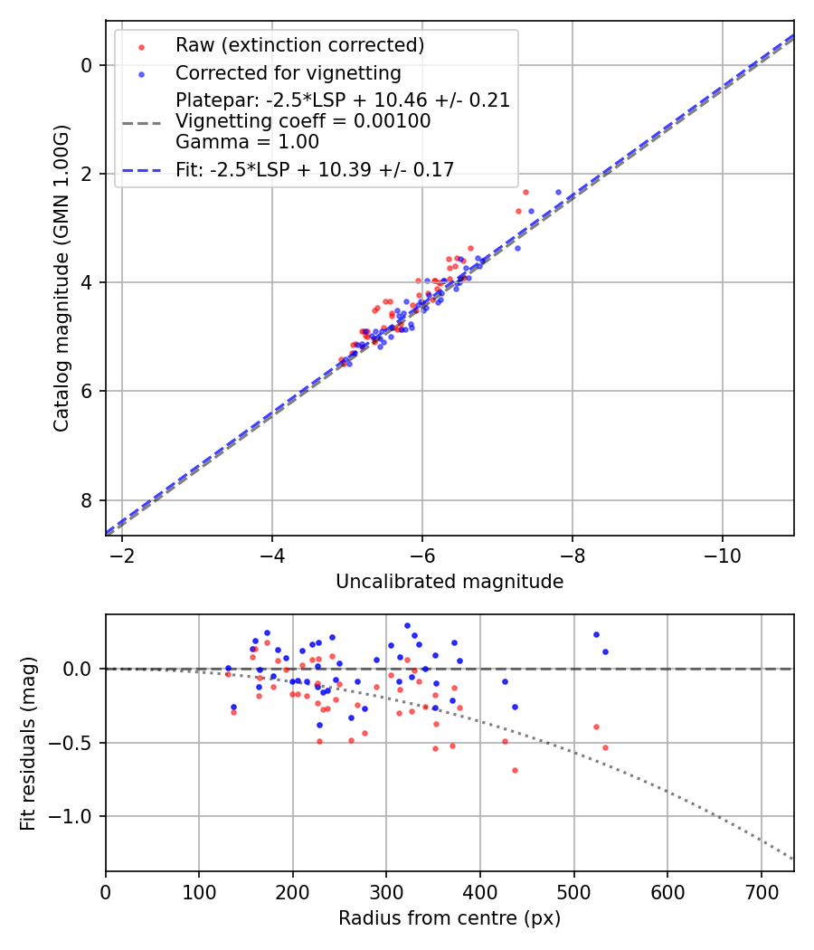 Photometry report