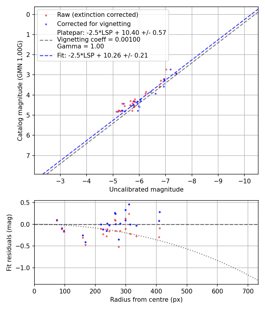 Photometry report