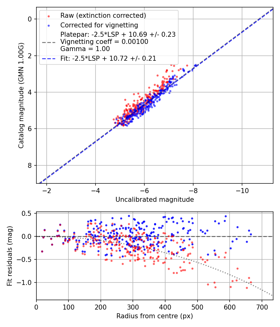 Photometry report