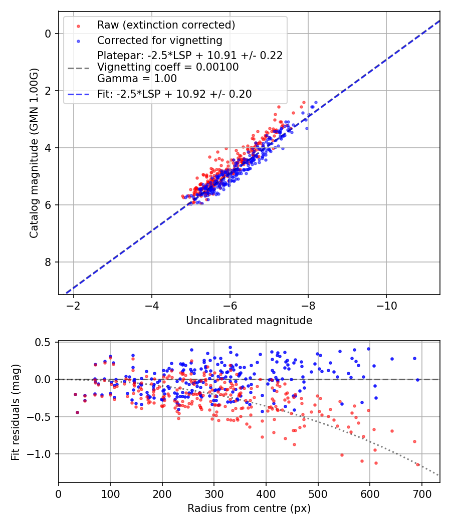 Photometry report