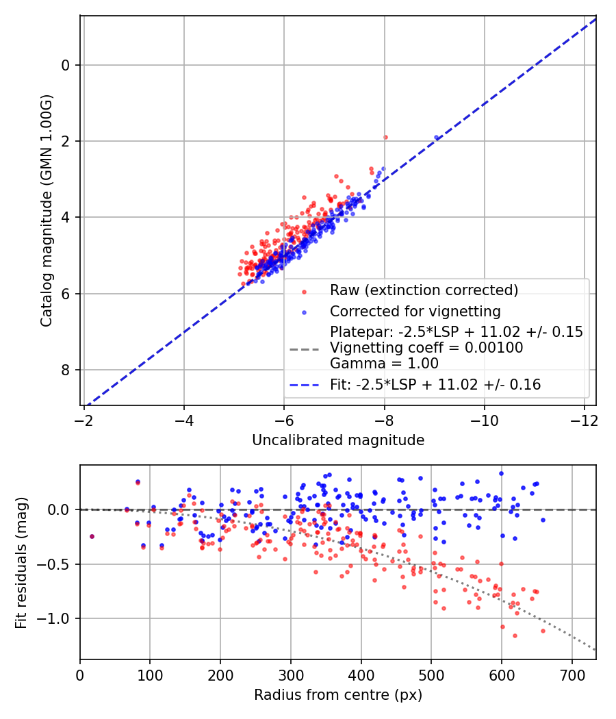 Photometry report