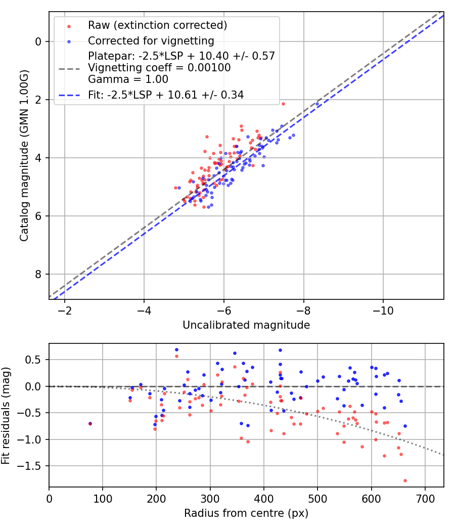 Photometry report