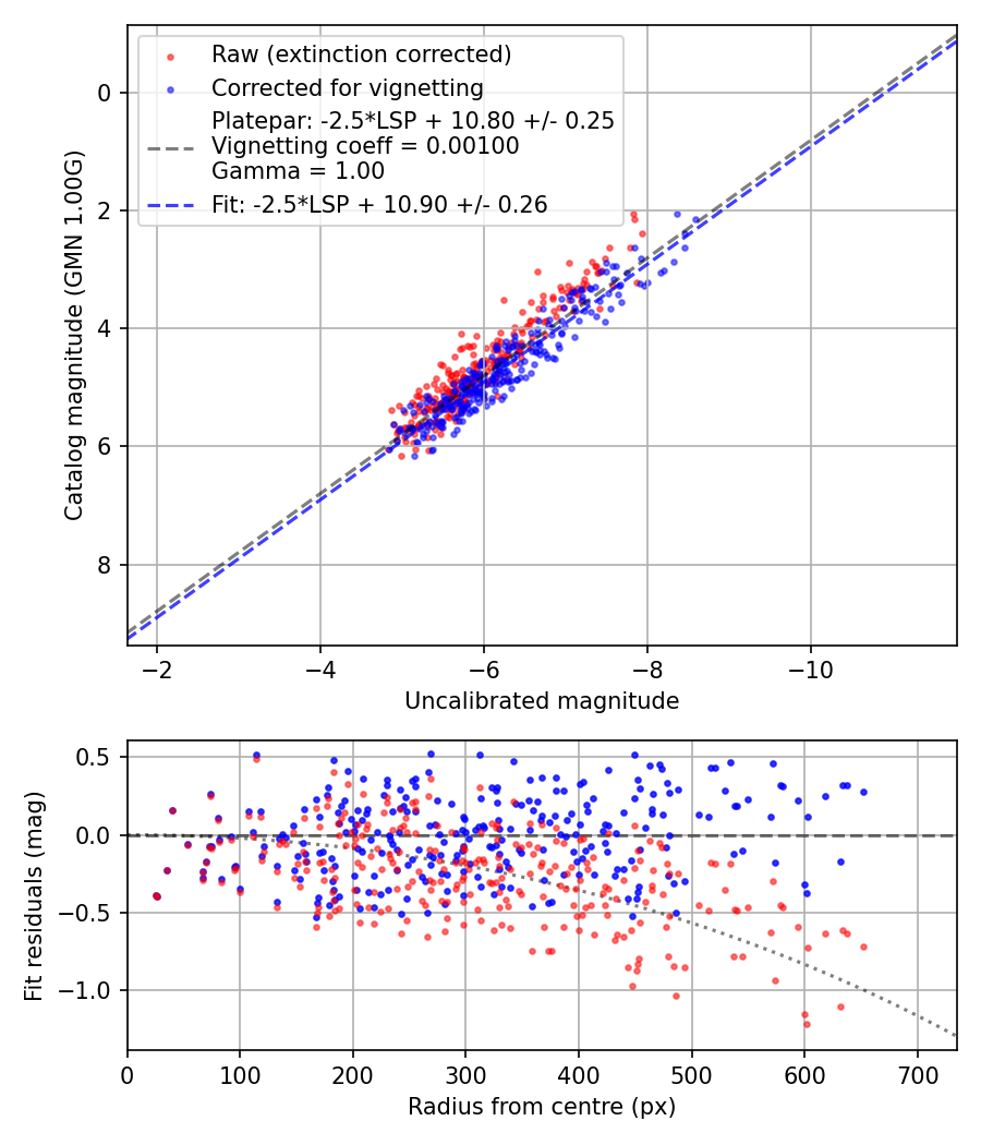Photometry report