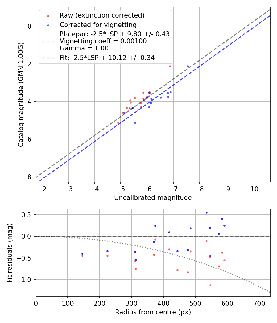 Photometry report