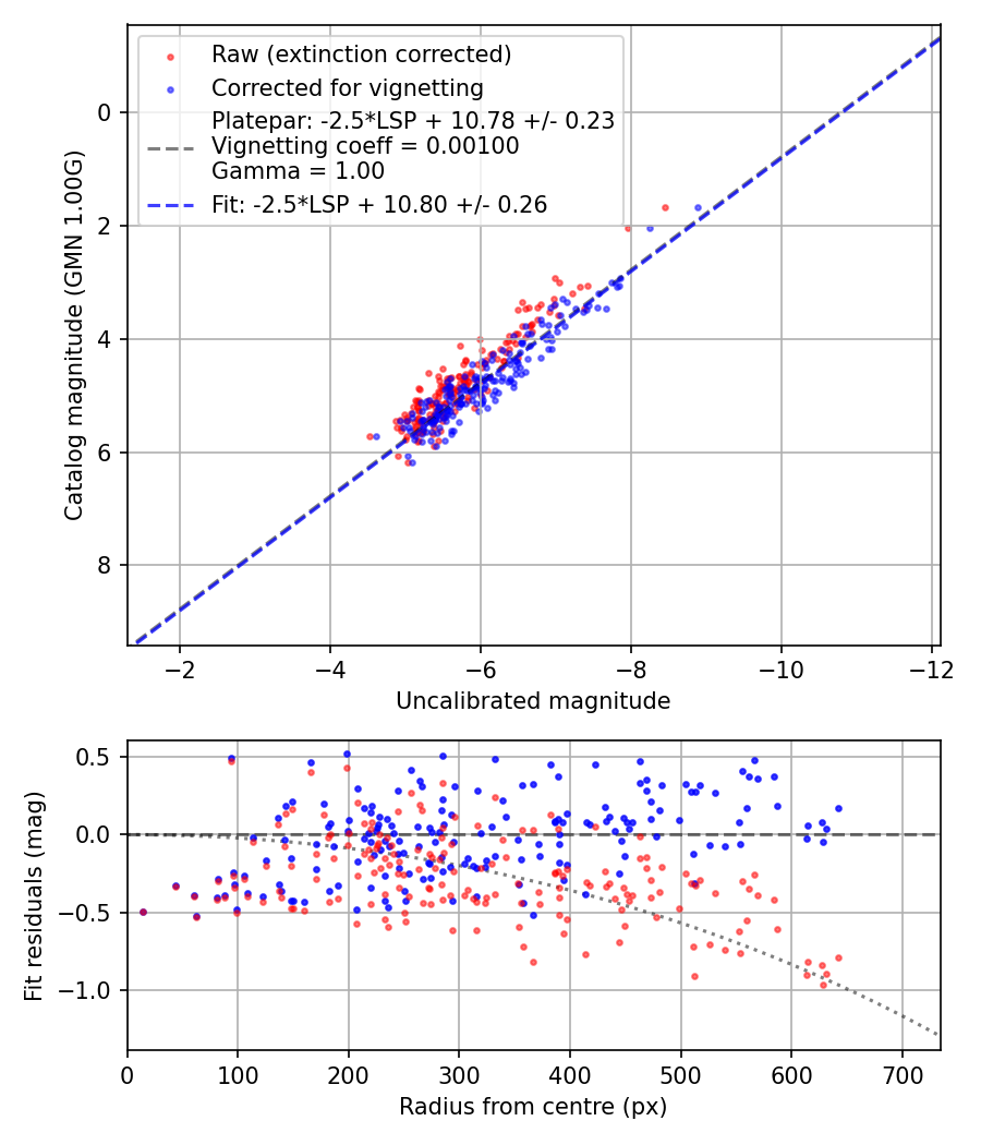 Photometry report