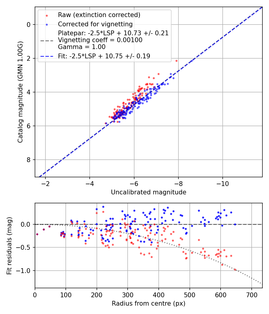 Photometry report