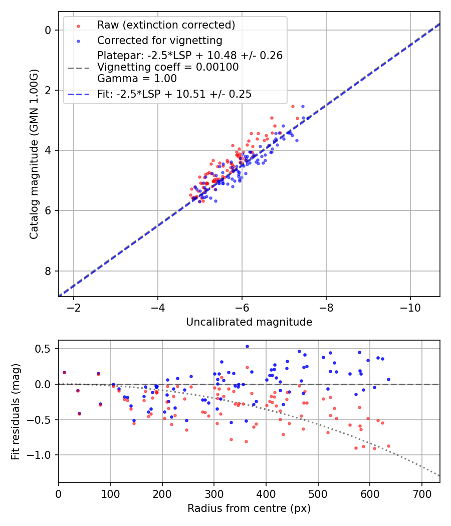 Photometry report