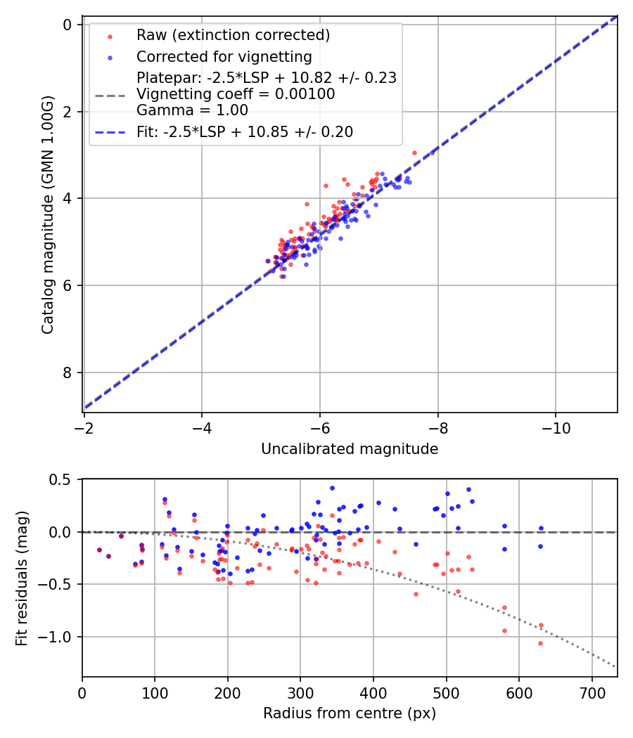 Photometry report