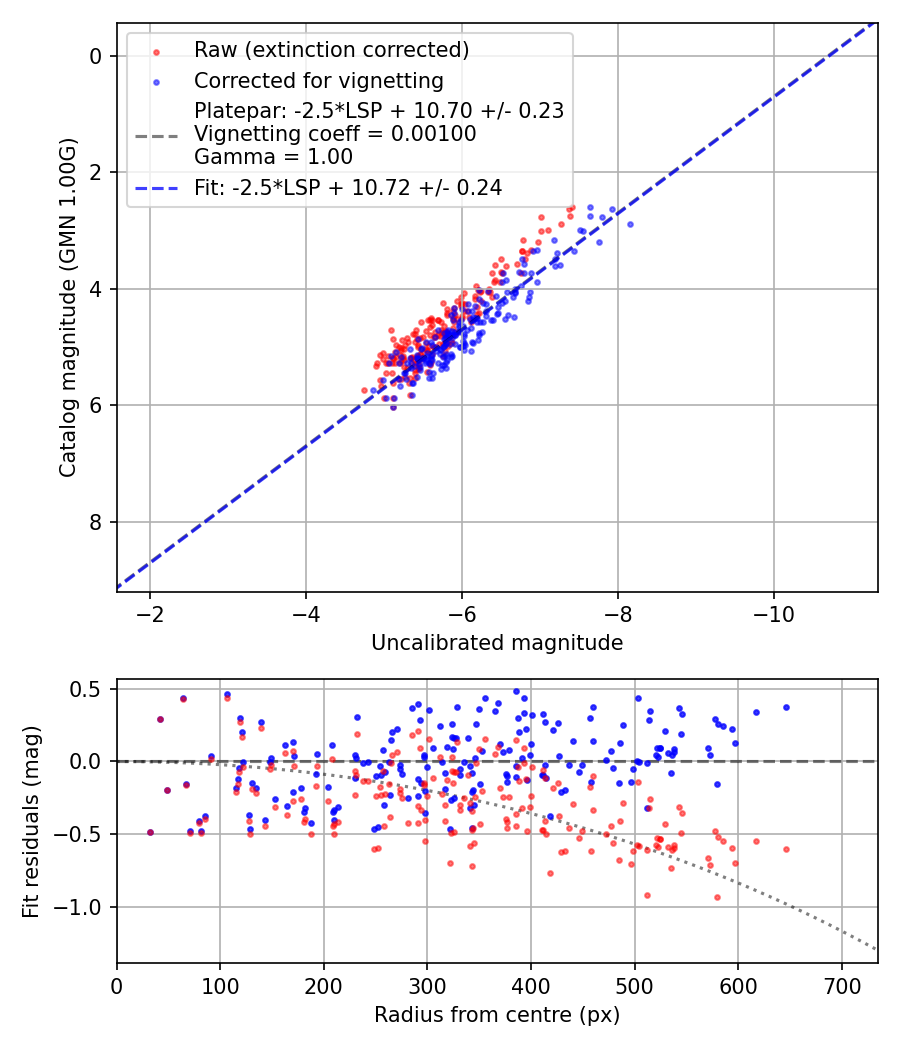 Photometry report