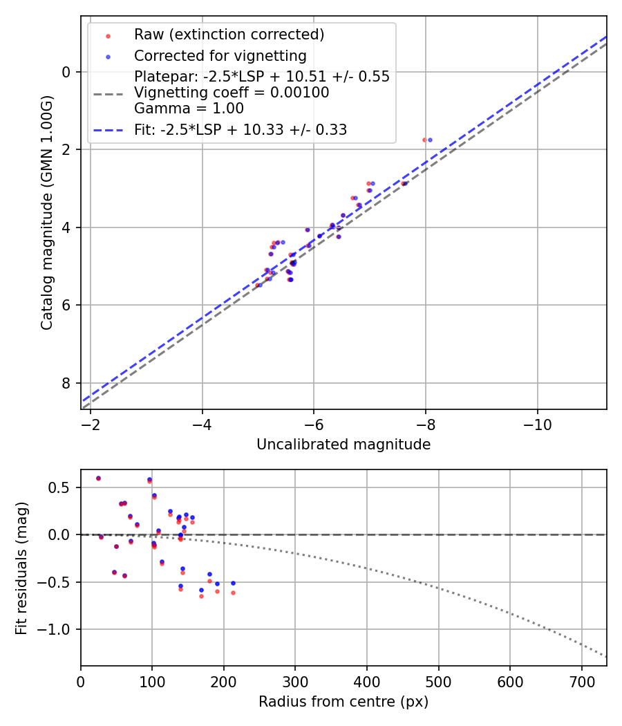 Photometry report