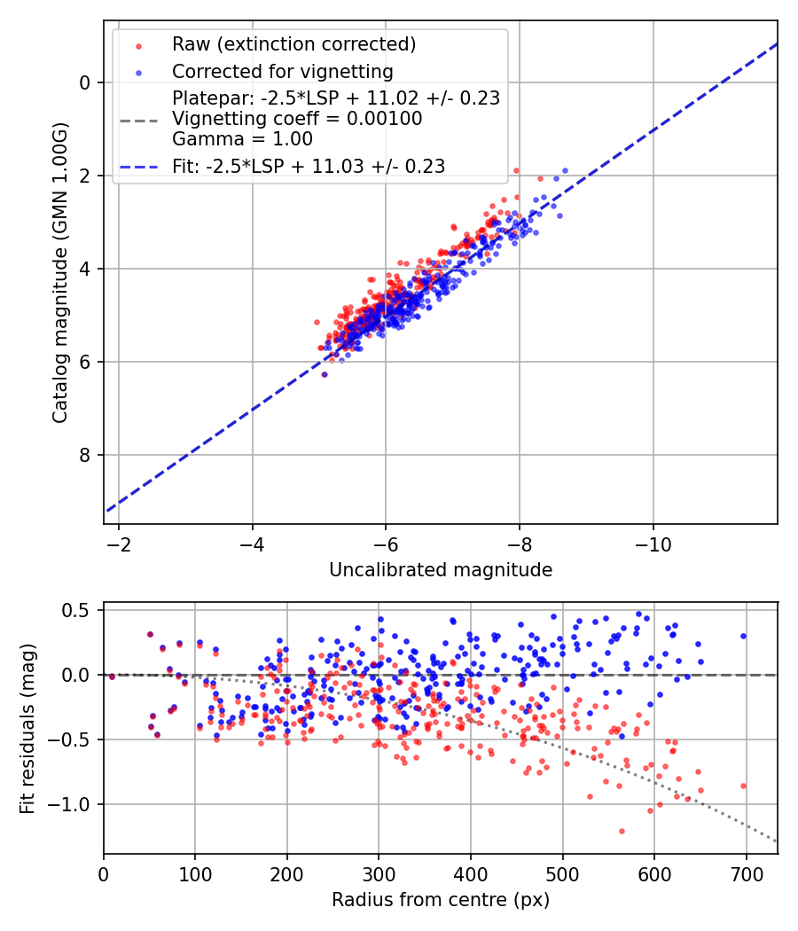 Photometry report
