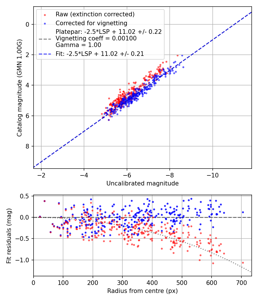Photometry report