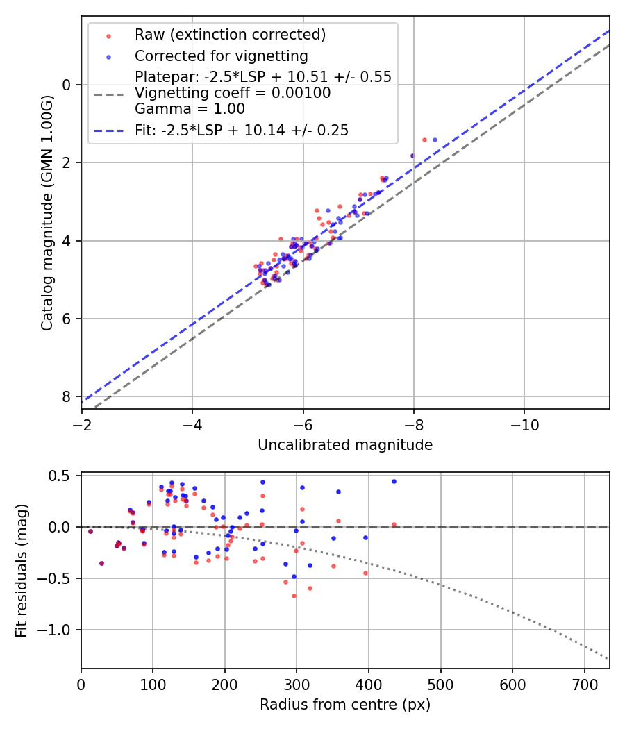 Photometry report