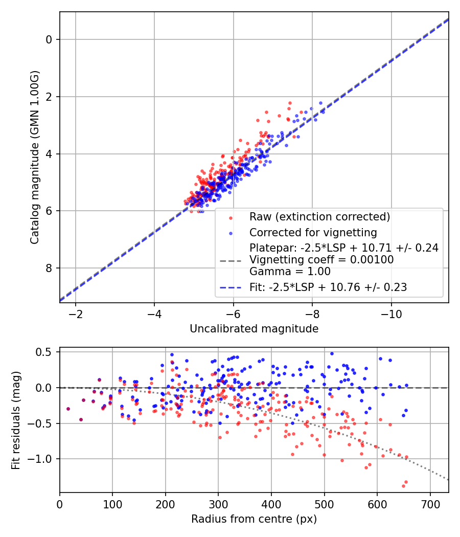 Photometry report