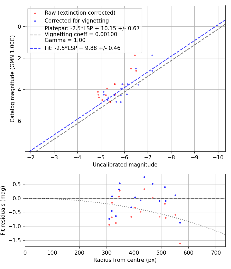 Photometry report
