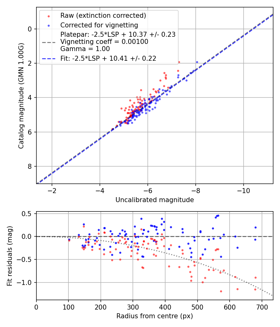 Photometry report