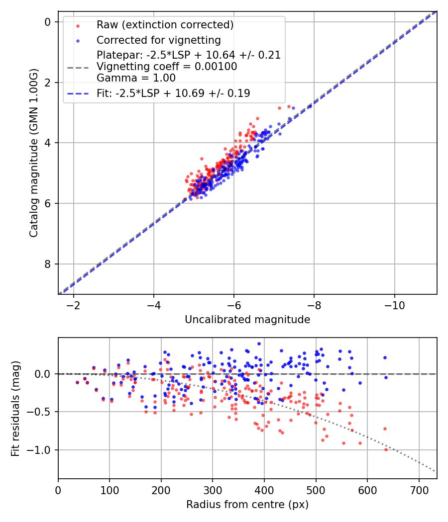 Photometry report