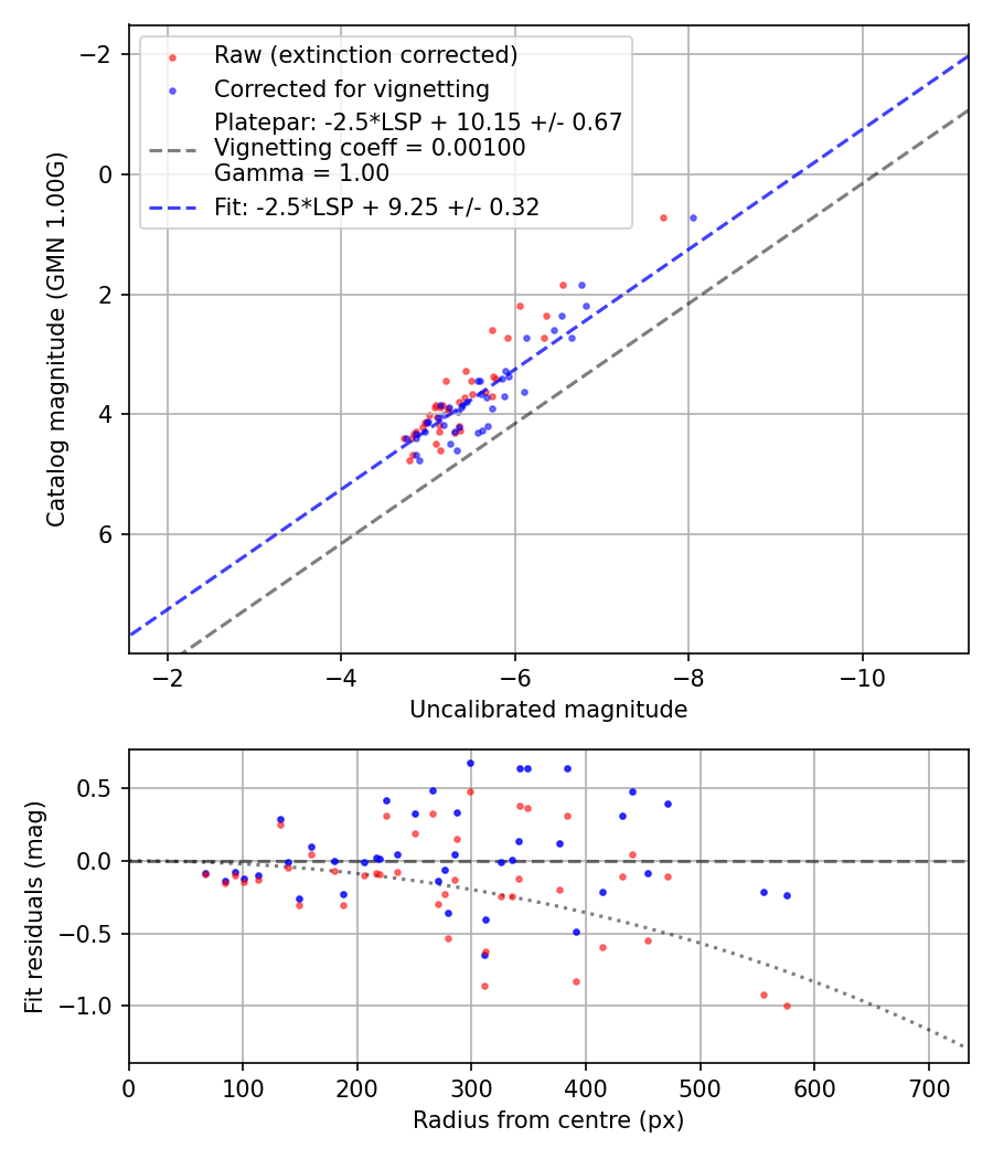 Photometry report