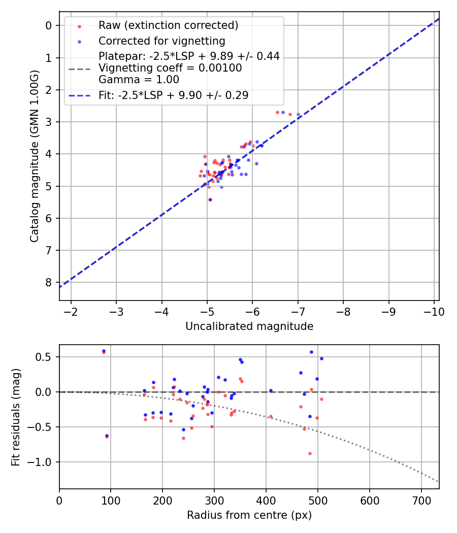 Photometry report